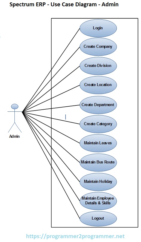 Spectrum ERP - Use Case Diagram - Admin | Download Project Diagram