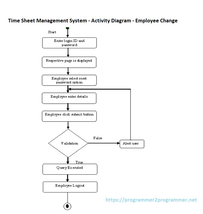 Databse Diagram For Work Scheduling System Gantt Chart, Char
