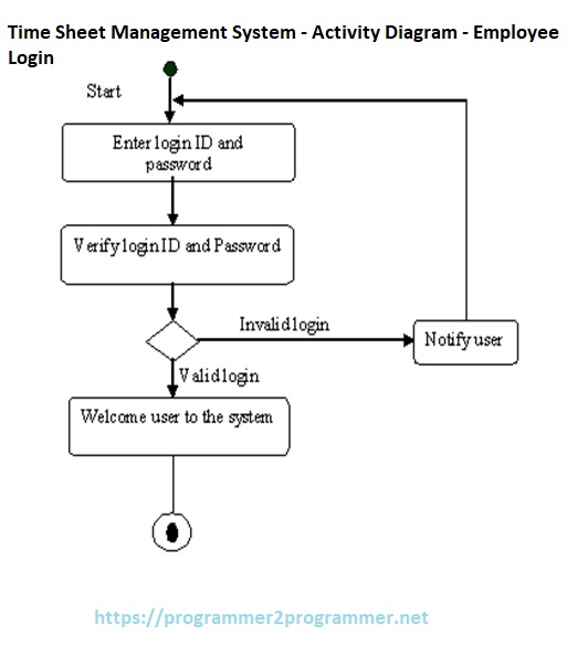 Time Sheet Management System - Activity Diagram - Employee Login ...