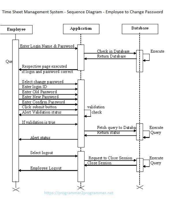 Time Sheet Management System - Sequence Diagram - Employee to Change ...