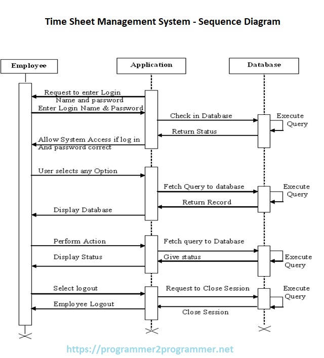Time Sheet Management System - Sequence Diagram | Download Project Diagram