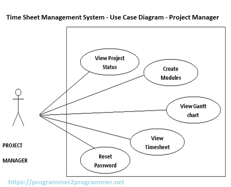 Time Sheet Management System - Use Case Diagram - Project Manager ...