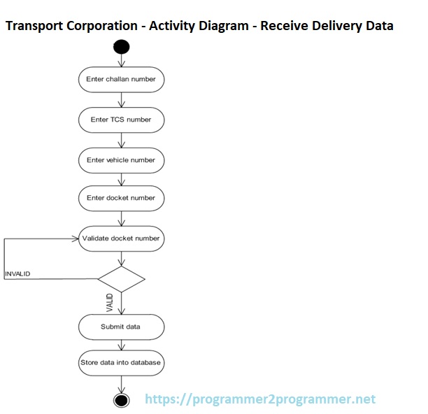 Transport Corporation - Activity Diagram - Receive Delivery Data ...