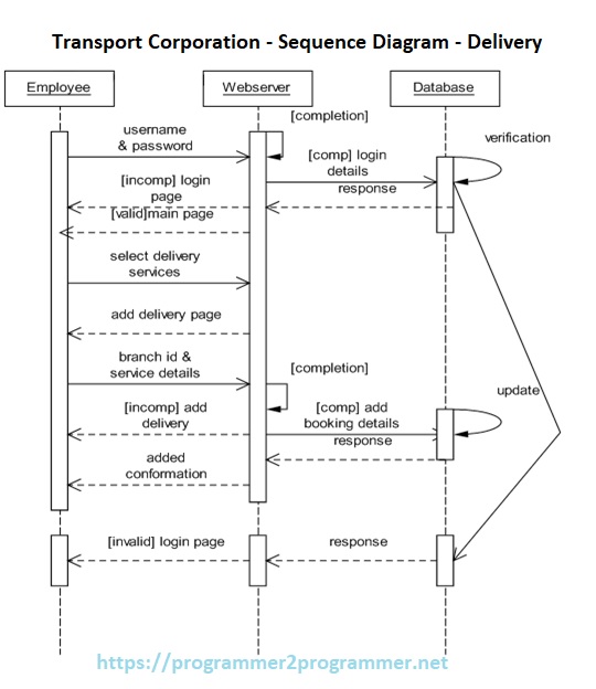 Transport Corporation - Sequence Diagram - Delivery | Download Project ...