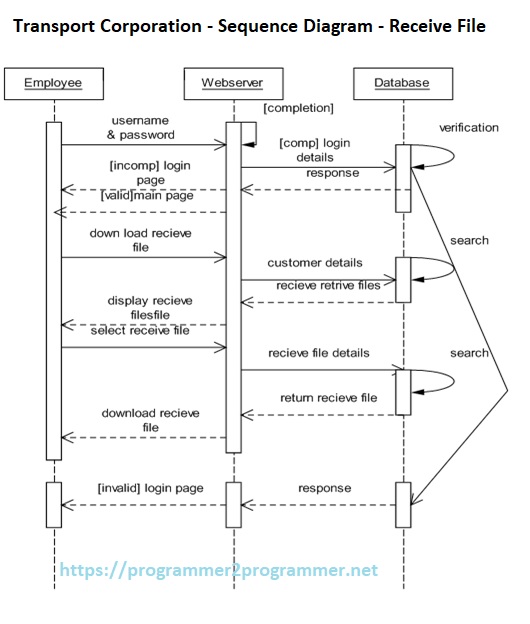 Transport Corporation - Sequence Diagram - Receive File | Download ...