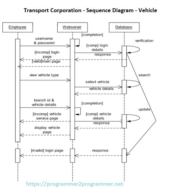 Transport Corporation - Sequence Diagram - Vehicle | Download Project ...