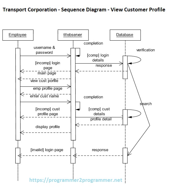 Transport Corporation - Sequence Diagram - View Customer Profile ...