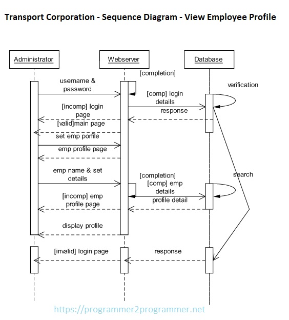 Transport Corporation - Sequence Diagram - View Employee Profile ...