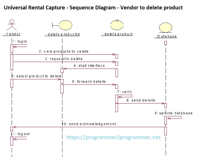 Universal Rental Capture - Sequence Diagram - Vendor to delete product ...