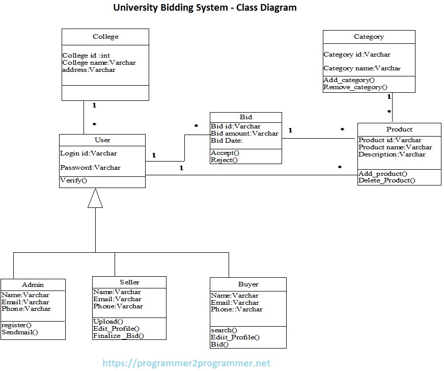 University Bidding System - Class Diagram | Download Project Diagram