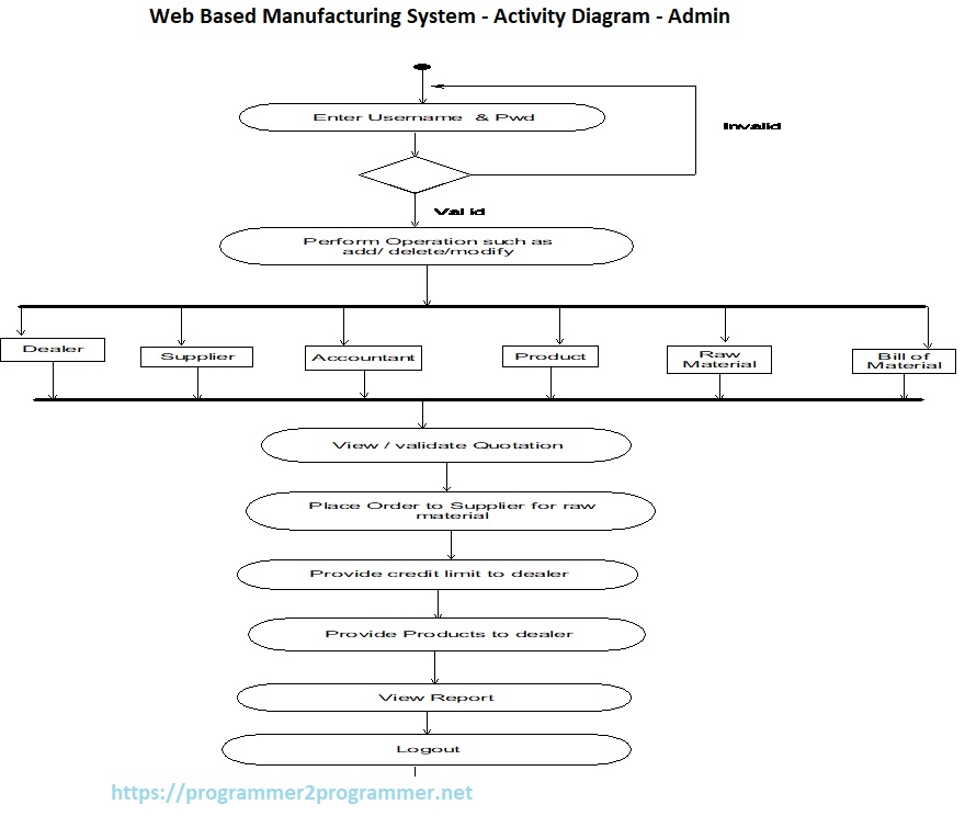 Web Based Manufacturing System - Activity Diagram - Admin | Download ...