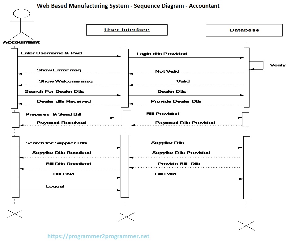 Web Based Manufacturing System - Sequence Diagram - Accountant ...