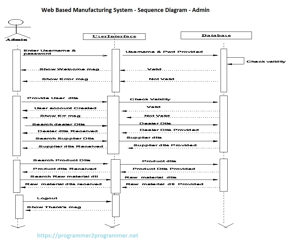Web Based Manufacturing System - Sequence Diagram - Admin | Download ...