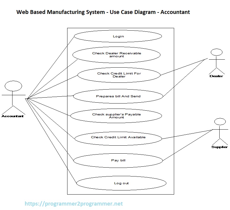 Web Based Manufacturing System - Use Case Diagram - Accountant ...