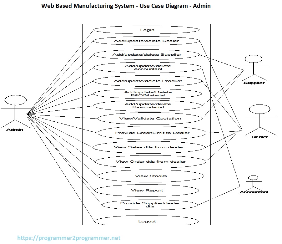 Web Based Manufacturing System - Use Case Diagram - Admin | Download ...