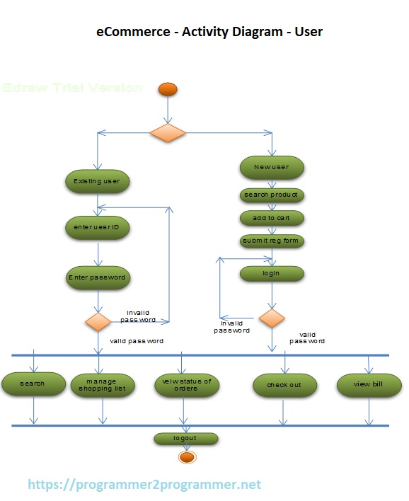 eCommerce - Activity Diagram - User | Download Project Diagram