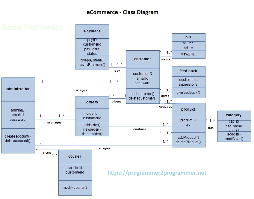 eCommerce - Class Diagram | Download Project Diagram image.
