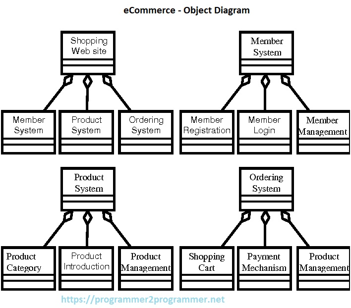 eCommerce - Object Diagram | Download Project Diagram