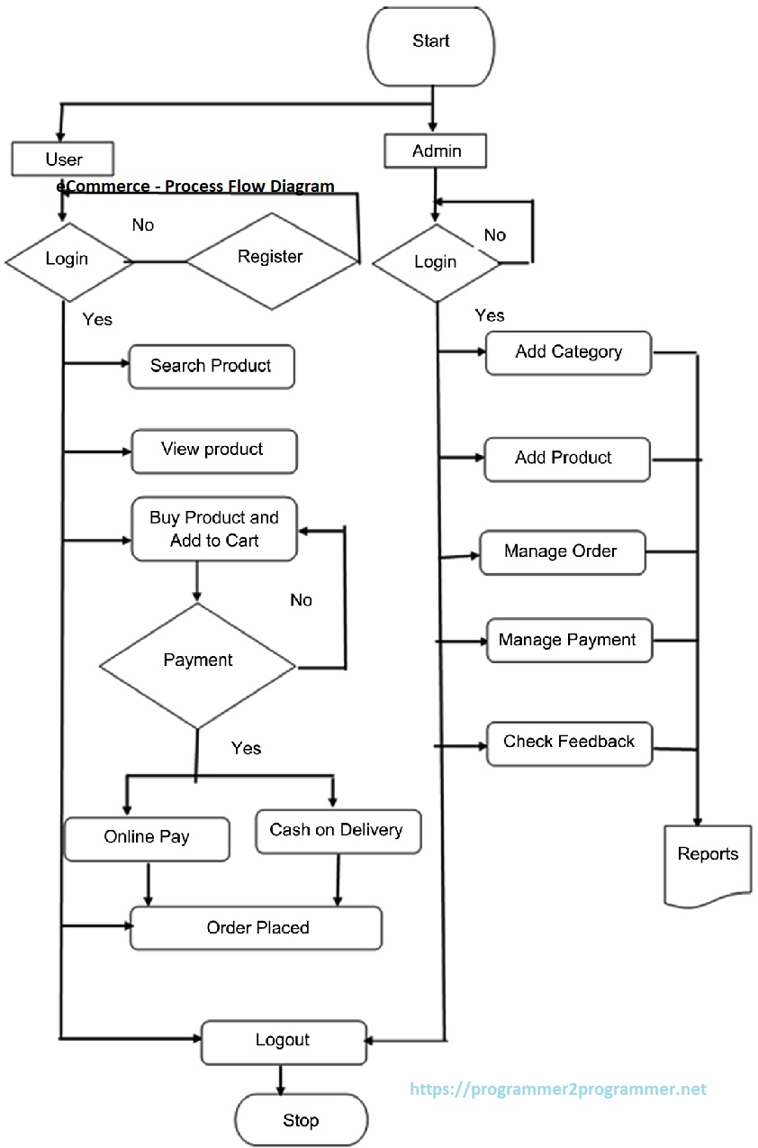 eCommerce - Process Flow Diagram | Download Project Diagram