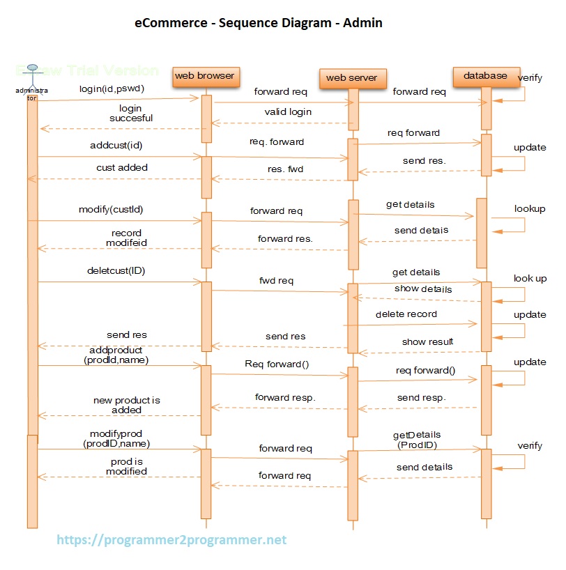 eCommerce - Sequence Diagram - Admin | Download Project Diagram