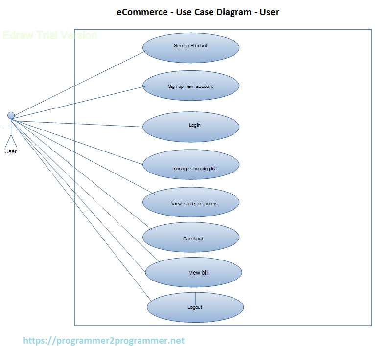 eCommerce - Use Case Diagram - User | Download Project Diagram