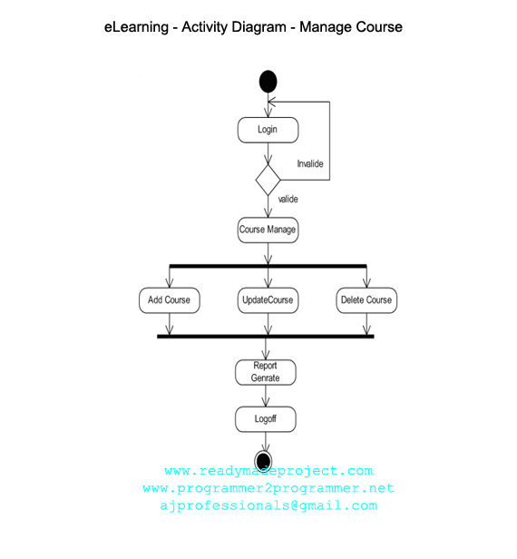 eLearning - Activity Diagram - Manage Course | Download Project Diagram