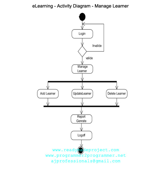 eLearning - Activity Diagram - Manage Learner | Download Project Diagram