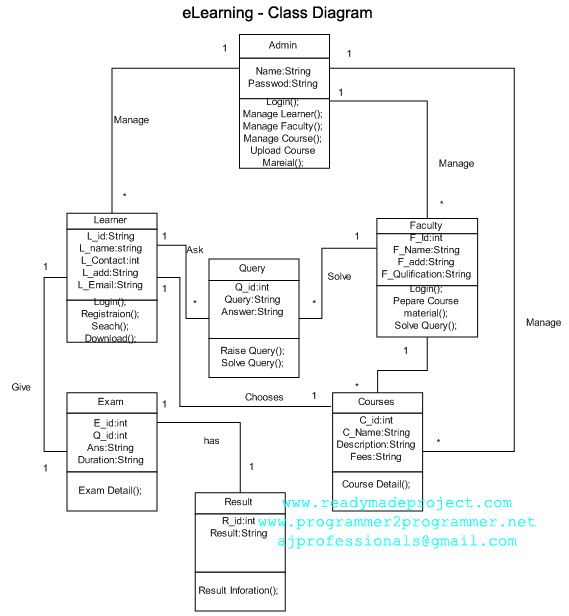 Class Diagram For E Learning Project The Class Diagram Devel