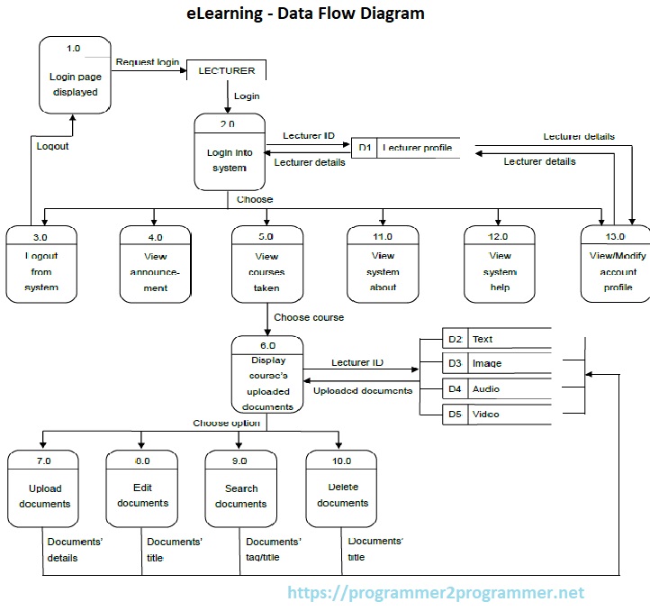 eLearning - Data Flow Diagram | Download Project Diagram